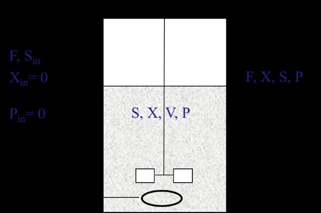 Akumulace mcelk (ρ = konst.) d(ρ V) = ρ dv dt dt = 0 pro V = konst.