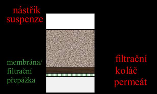 Dělení filtrace podle velikosti pórů Základní pojmy separačních technik. Filtrace - dělení suspenzí a membránové procesy dělení převážně roztoků.