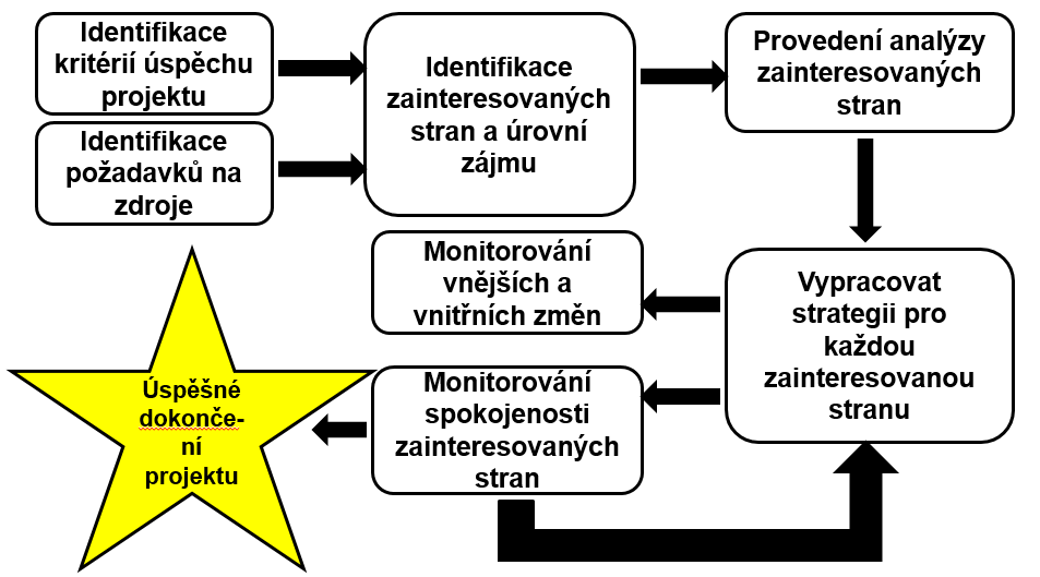 Proces řízení