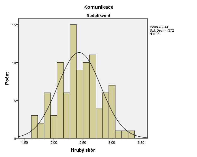 S výjimkou dimenze komunikace u nedelikventů není ţádná ze sledovaných dimenzí ve sledovaných populacích rozloţena normálně. Tato jediná oblast vykazuje normální rozloţení (p=0,136).