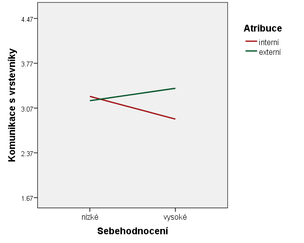 mezi sebehodnocením a komunikací s vrstevníky moderován tendencí atribuovat interně (tabulka č. 17, graf č. 5). Tabulka č.