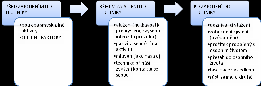 rvačce, tak nyní řeším jinak. Uţ na to kašlu a nenechám se vyprovokovat. ). Osobní růst a pravdivost tvrzení zkoumaných osob byla podpořena i údaji z individuálních setkání. Obrázek č.