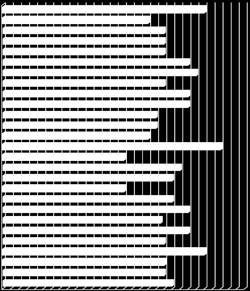 Členské státy SE ES UK SI SK EL RO AT PT PL NL DE MT HU LU LV LT CY IT IE FR FI EE DK CZ BG BE 15 % 15 % 18 % 18 % 20 % 25 % 25 % 27 % 0 % 5 % 10 % 15 % 20 % 25 % 30 % Standardní sazba DPH Obrázek 10