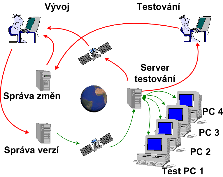 Distribuce zdrojů Automatizace testování softwaru Praktická řešení Radek