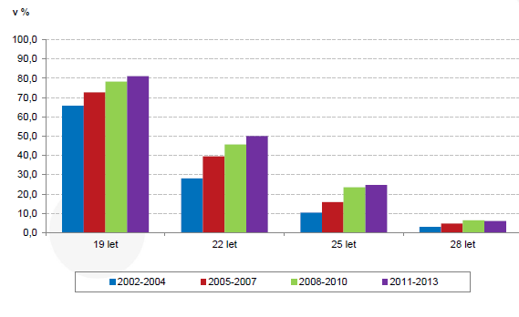 17/87 Můžeme tedy říct, že v roce 2015 vstupovali mladí lidé na trh práce později než v roce 1993.