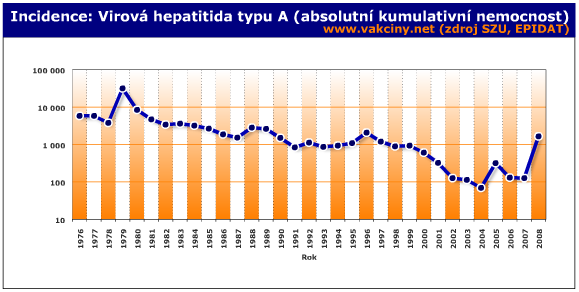 Incidence absolutního počtu