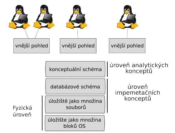 Různé úrovně pohledu na data Michal Valenta (FIT ČVUT)