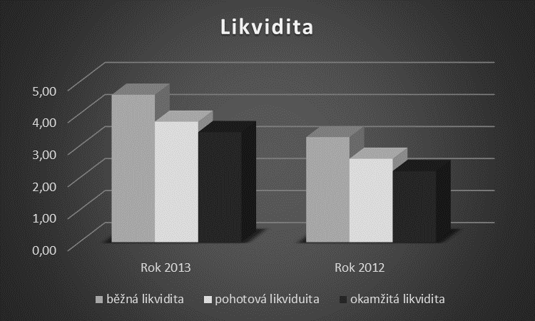 Došlo ke snížení hodnoty ukazatele z důvodů výrazného navýšení vlastního kapitálu při mírném zvýšení