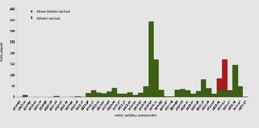 Rozložení potvrzených případů MERS - CoV podle měsíce a