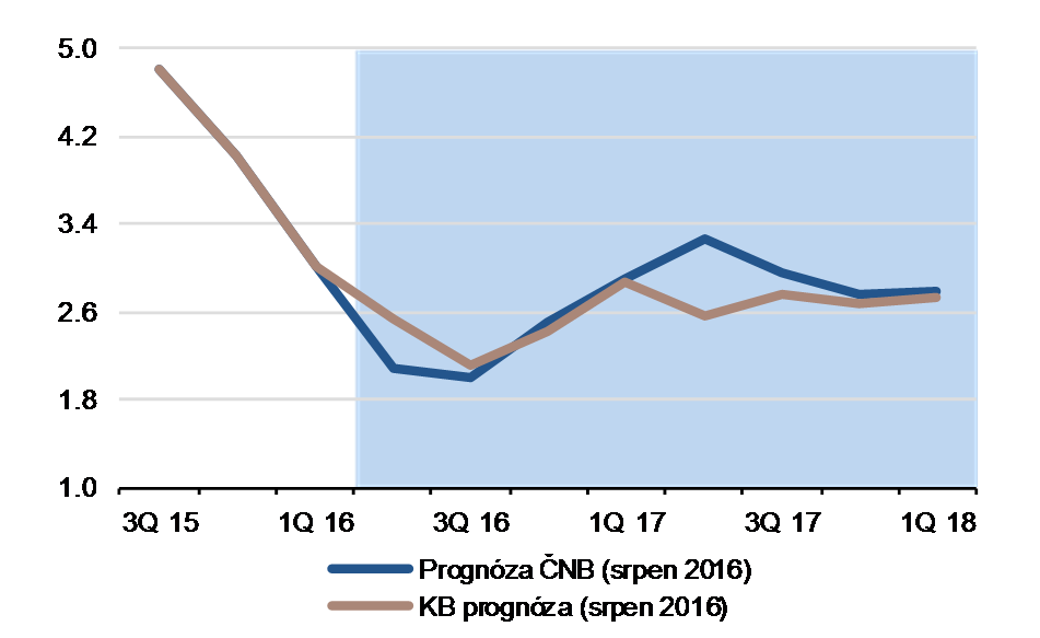 INFLAČNÍ VÝHLED ČNB: KRÁTKODOBĚ MEDVĚDÍ, DLOUHODOBĚ BÝČÍ Bankovní rada neopustí kurzový závazek dříve než v roce 2017. Bankovní rada vidí pravděpodobný exit v polovině roku 2017.