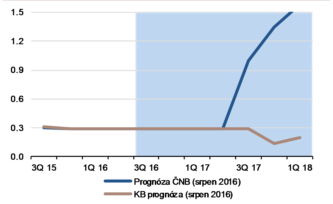 SNÍŽENÍ ÚROKOVÝCH SAZEB V DOBĚ EXITU Očekáváme snížení úrokových sazeb v době exitu. ČNB se bude snažit proces exitu co nejvíce vyhlazovat.