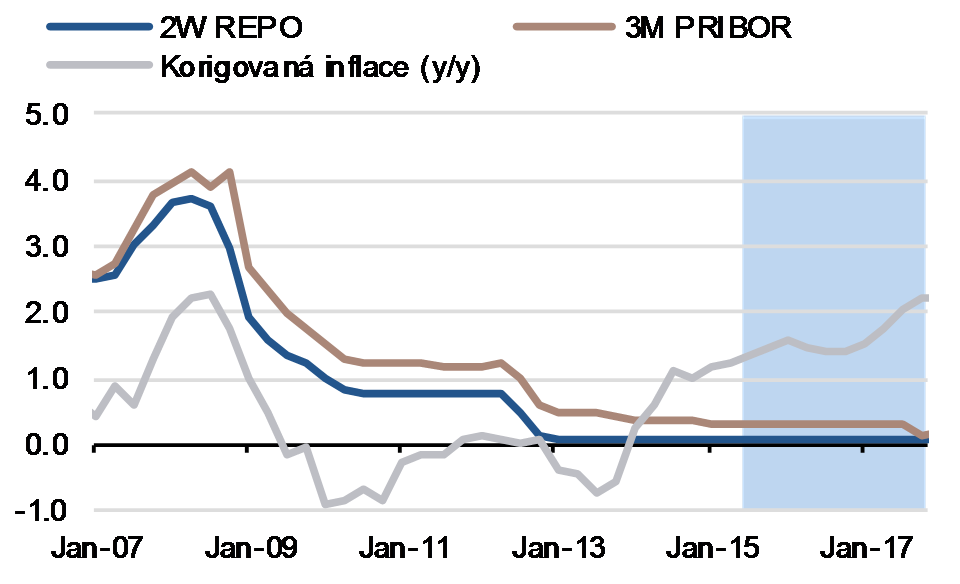 DOČASNÉ SNÍŽENÍ 3M PRIBORU BĚHEM EXITU 3M PRIBOR by měl zůstat beze změn až do Q3 17. Exit z režimu kurzového závazku ČNB bude podle nás doprovázet zavedení záporné sazby na nadbytečnou likviditu.
