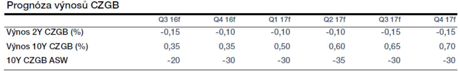 Dlouhý konec čekáme ve zbytku roku 2016 beze změn a jen mírný růst příští rok díky