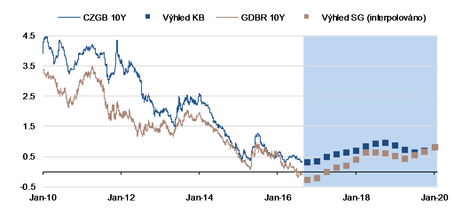 VÝNOSY CZGB: BEZE ZMĚN DO Q4 16, MÍRNÝ RŮST PŘÍŠTÍ ROK Krátkodobé české dluhopisy