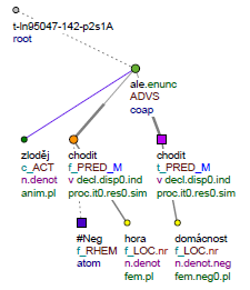 Uzel s t-lematem #Neg se doplňuje i pod nově vytvořené nebo zkopírované uzly (uzel v podobě čtverce s atributem is_generated = 1) reprezentující zápornou podobu slovesa (např.