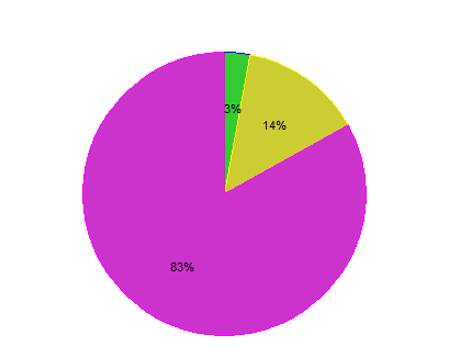 I. Sociální péče a služby 1.1. Analýza struktury uživatelů K 31.12.2013 Přehled o počtu uživatelů k 31. 12.