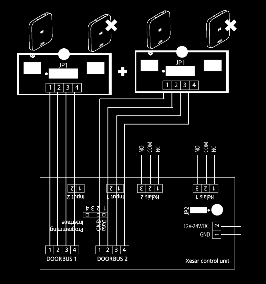 2 nástě nné čtecí jednotky Xesar -> 1 řídicí jednotka Xesar (oboustranný přístup) V závislosti na poloze propojky (JP2) mohou být sepnuta obě relé