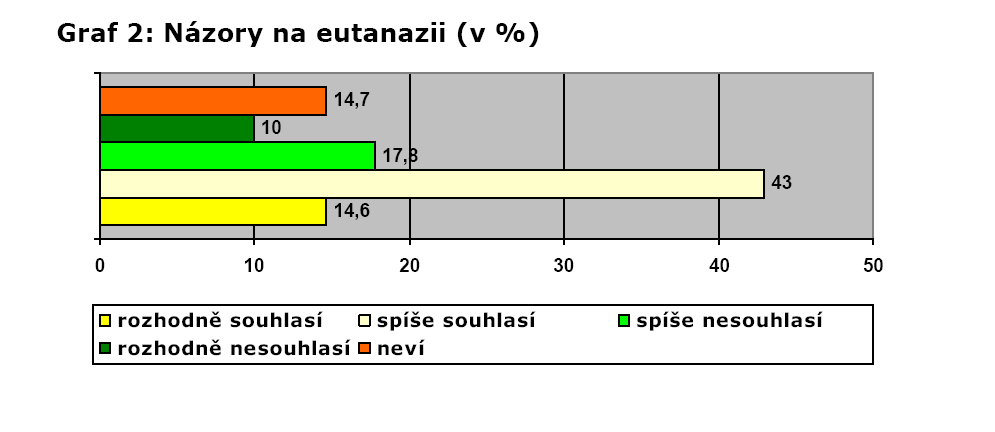 ZDRAVOTNĚ SOCIÁLNÍ VĚDY Graf 2: Názory na eutanazii (v %) názorem studentů na problematiku legalizace eutanazie. Výsledky ukázaly, že je těžké dát jednoznačnou odpověď.