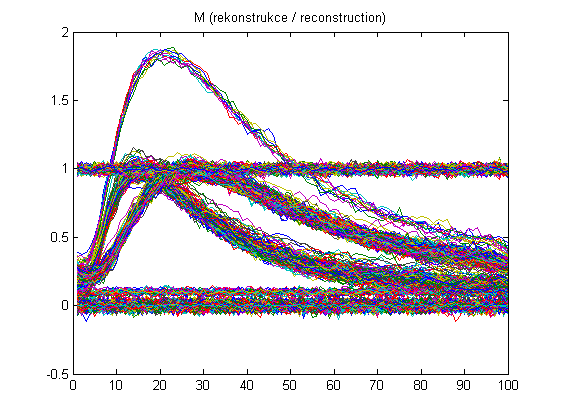 Obrázek 6.16: Vlevo nahoře originální perfúzní data a vedle s přidaným aditivním šumem se směrodatnou odchylkou 0,04 (zobrazena absolutní hodnota).