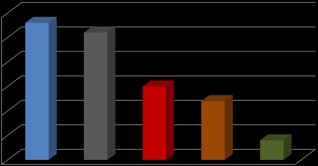 Počet odpovědí Otázka č. 10 Ve kterém z následujících alternativ shledáváte nejvyšší přínos při obchodování na čínském trhu?