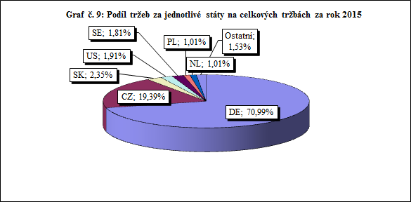 Informace o vývoji činnosti v roce 2015 Informace o tržbách Rozdělení prodaných výrobků dle teritorií: SRN - asynchronní motory pro kancelářskou a vakuovou techniku SRN - komutátorové motory pro