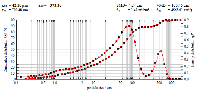 Obrázek 34: Výstup laserové analýzy velikosti částic vzorku 14-15 m na přístroji HELOS KR od firmy SympaTEC