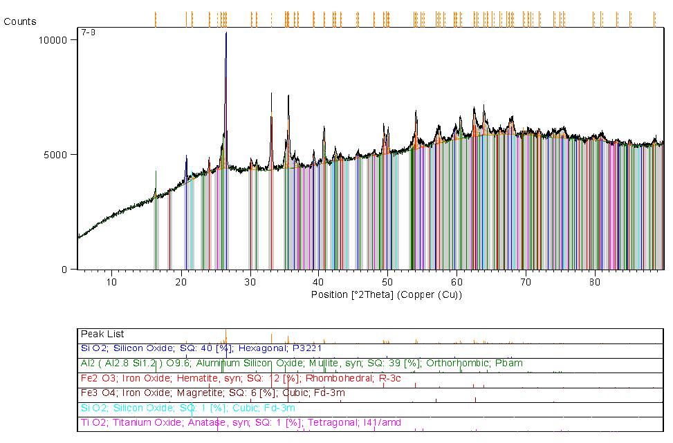 Obrázek 59: Difraktogram vzorku z hloubky 6-7 m