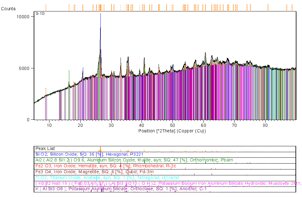 Obrázek 61: Difraktogram vzorku z hloubky 8-9 m