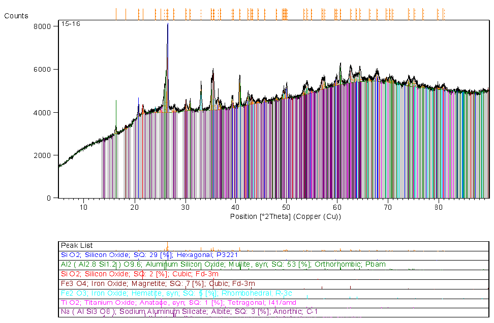 Obrázek 67: Difraktogram vzorku z hloubky 14-15 m