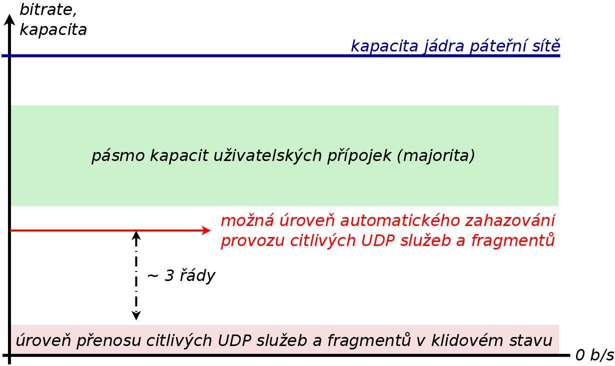 Automatická obrana proti DoS amplifikačním útokům Řešení Zjištění běžné úrovně provozu -