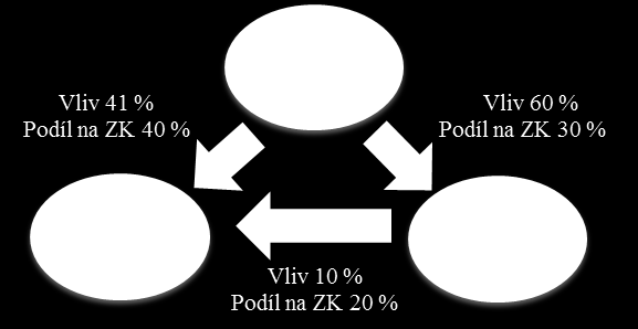 Body 1., 2. a 3. popisují stanovení výše přímého vlivu jednotlivých spravujících jednotek (sloupec C1).