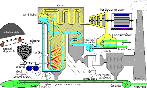 Schéma tepelné elektrárny