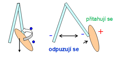 9_Chemický prvek látka složená z atomů se stejným počtem protonů v jádře. Atomy stejného prvku se mohou lišit počtem neutronů. Atomy různých chemických prvků se liší počtem protonů v jádře.