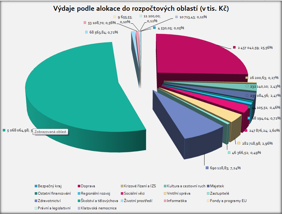 Z níže uvedeného grafu č. 8, je patrno, do jakých oblastí byly výdaje Plzeňským krajem vynakládány. Tak jako v předchozích letech je nutno konstatovat, že převládají výdaje do školství a dopravy.