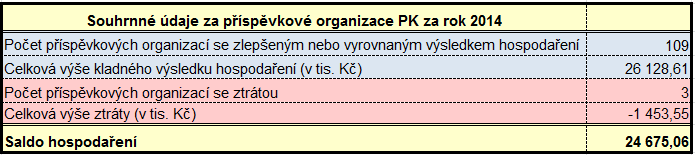 Tabulka č. 6 - souhrnný přehled hospodaření za příspěvkové organizace PK 4. Obchodní společnosti založené Plzeňským krajem Tabulka č.