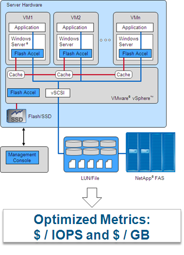 NetApp Flash Accel Improved Performance Latency by up to 90%, throughput by up to 80% Performance demanding business apps Flexible Deployment Hardware