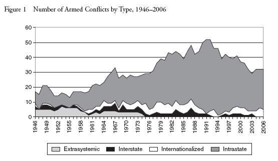 Příloha č. 16: Počet ozbrojených konfliktů ve světě v letech 1946-2006. HARBOM, L.