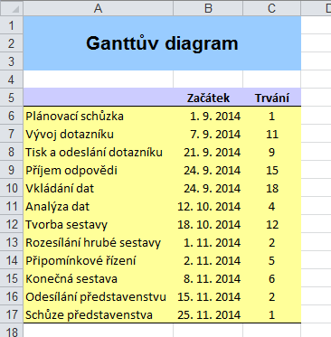 GANTTŮV DIAGRAM Ganttův diagram je nezbytnou součástí plánování projektů. Jeho myšlenka je jednoduchá a přesto účinná.