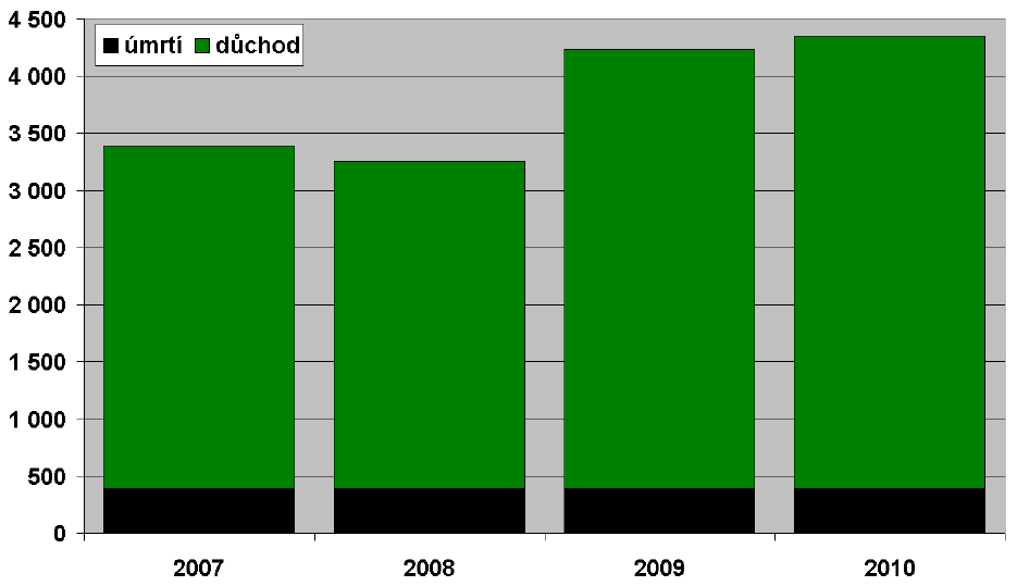 Pro zachování současného stavu (nebudeme li uvažovat nové investice a rozvojové projekty nadnárodních firem) bude v roce 2010 třeba 4400