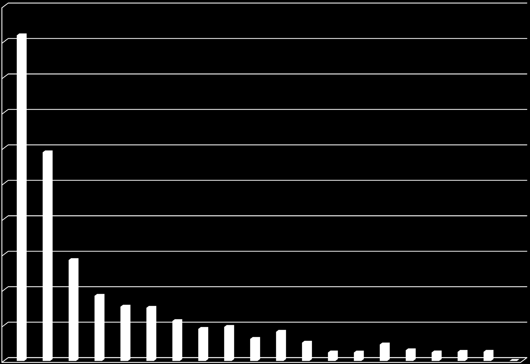 SVĚTOVÝ OBCHOD S CUKREM 23 Odhad výroby cukru v EU; hospodářský rok 2015/16 5000 4500 4000 3500 3000 (tis.