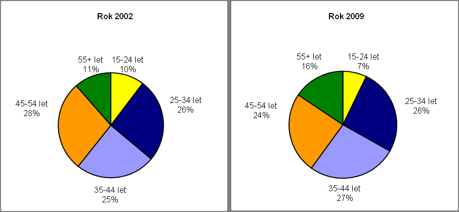 55-59letých (o 117 tis.). Díky posunu ve věkové struktuře se výrazněji zvýšil i počet pracujících ve skupině 35-39 let.