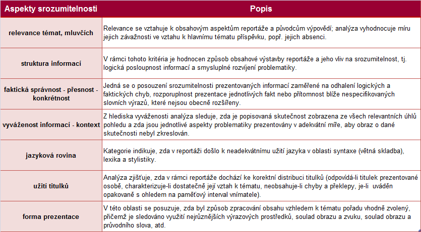 SROZUMITELNOST, SPRÁVNOST Strukturovaná analýza srozumitelnosti Každá reportáž ČT je analyzována detailně na základě těchto aspektů: Metodická poznámka: od.