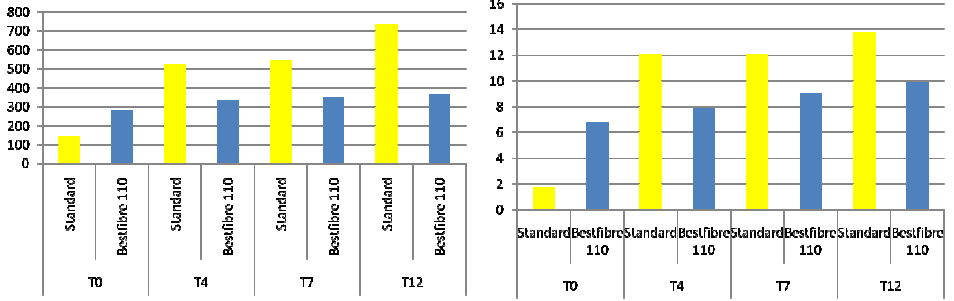 Cyklus tvrdosti (g) Funkční zkoušky u pšeničného chleba - Tvrdost - Bestfibre 110 pekařské výrobky Cyklus namáhavosti při rozmělňování (mj) Senzorická definice: Tvrdost Maximální síla nutná ke