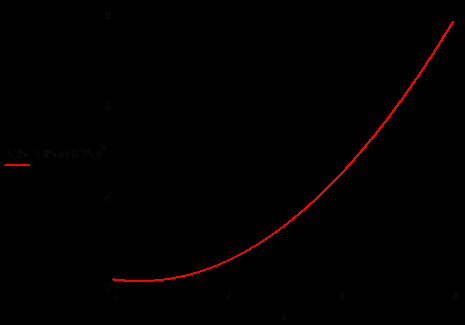 ----- M4B-K Problematika numerického řešení úloh, aproximace funkcí ----- 17/18 Příklad: Funkci f(t), která je zadána tabulkou, aproximujte a) polynomem φ t = c 0 1 + c 1 t + c t, b) exponenciální