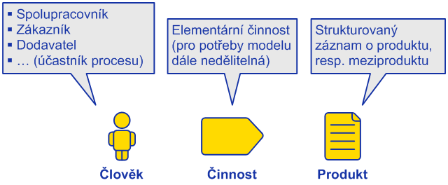 Lidé, činnosti, produkty Tesař Milan zatluče hřebík Programátorka Kamila zreviduje kód