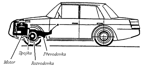 A. MECHANICKÝ Přední P (vše vpředu) Vývoj od 1930 u firem DKW, Audi,