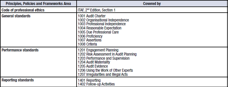 PPR: Assurance Function