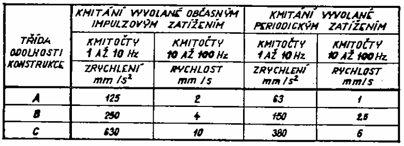 Účky kmáí a běžé savby Vlasslav Salajka 9 Noma ČSN 73 3 dělí běžé savby a 3 řídy z hledska jejch odolos vůč vbacím A Bdovy, chž moho vzko hlky v omíce ebo jé vdelé pochy, savby z eopacovaého kamee B