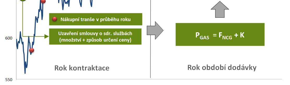 Produkt Postupná fixace