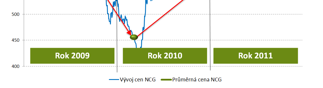 Produkt Cena určená průměrem NCG Stanovení ceny dle průměru cen NCG EEX Settlement price za referenční období Počátek referenčního období je určen dnem podpisu smlouvy Konec referenčního období